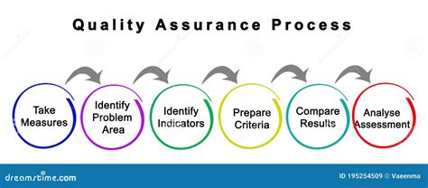 What Is Quality Assurance Definition Stages Process Riset