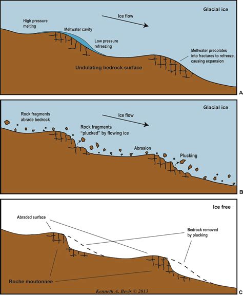 erosional processes  landforms