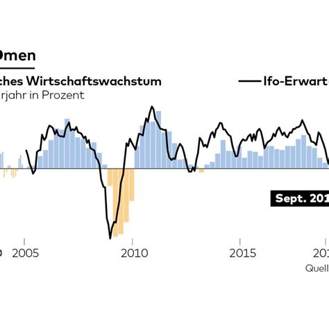 deutsche wirtschaft oekonomen schreiben das jahr  schon ab welt