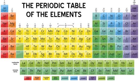 periodic table  elements ionic bonding  zeringues  grade