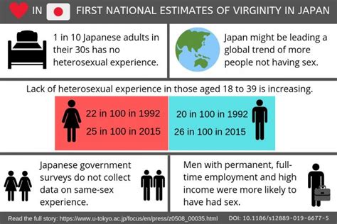 first national estimates of virginity in japan 1 in 10 adults in their