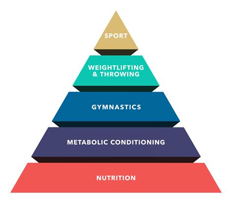 crossfit theoretical hierarchy  development