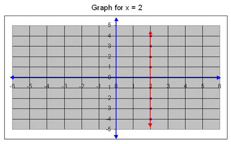 Graph For X 2 Middle High School Algebra Geometry