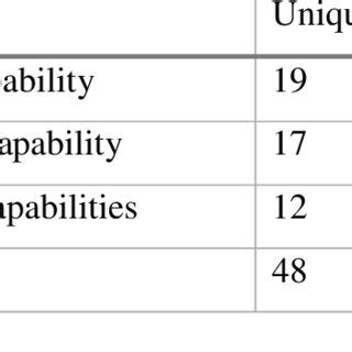 distribution  forms  dcs  table