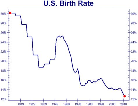 birth rate  chart   scares  government