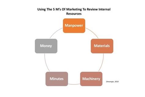 man money material method machine market