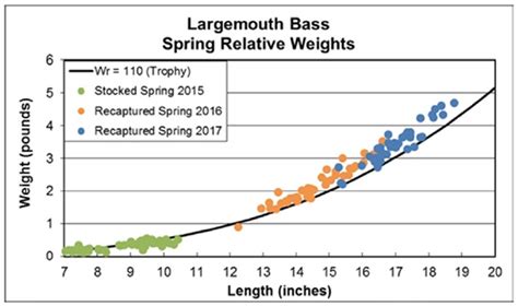Largemouth Bass Length Weight Chart My Xxx Hot Girl
