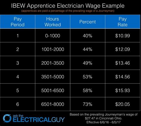apprentice wage    electrical guy