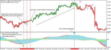 hot simpler crossover forex trading strategy