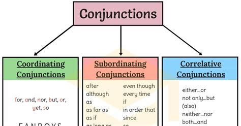 conjunctions quiz quizizz