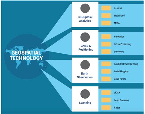 geospatial industry     core drivers