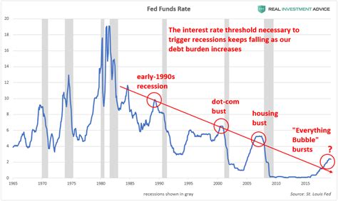 interest rates dont   rise    recessions  ria
