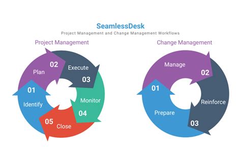 project management   change management seamlessdesk