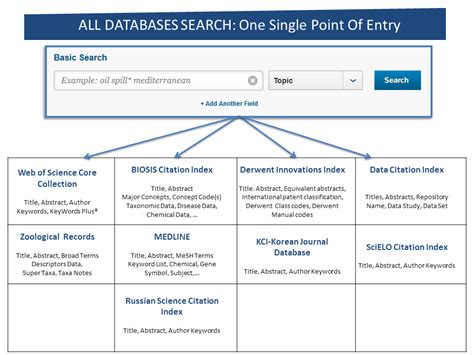 search  databases web  science platform libguides  clarivate