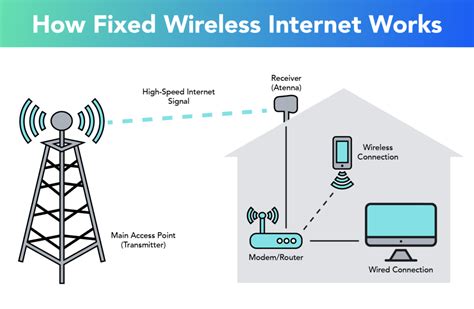 “unleashing The Power Of Fixed Wireless Internet A Comprehensive Guide