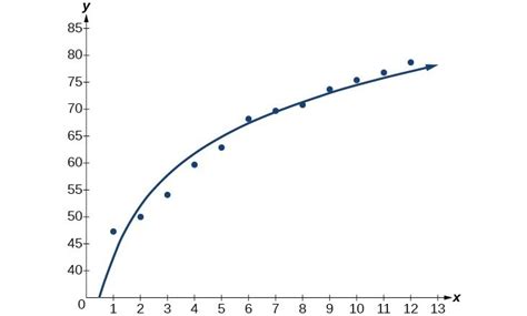 build  logarithmic model  data college algebra