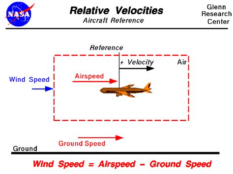 relative velocity aircraft reference
