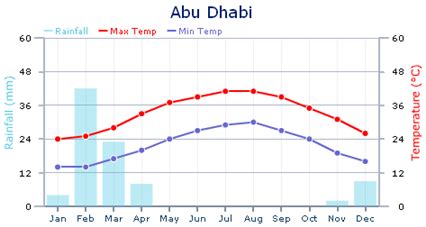 weather  abu dhabi expat arrivals