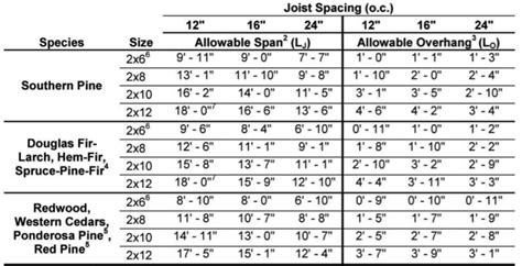 Floor Joist Span Chart For Decks How To Size Deck Footings Fine