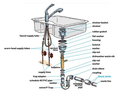 bathroom sink plumbing parts diagram  bathroom