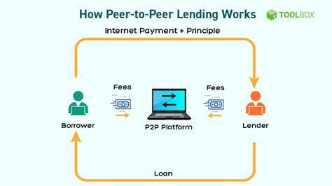 role  peer  peer lending  fintech spiceworks