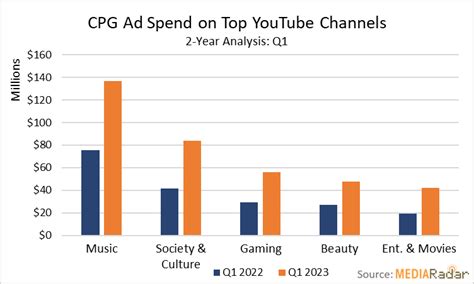 cpg advertisers double   youtube
