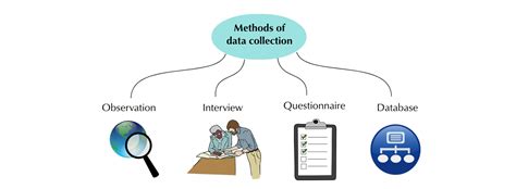 method  data collection post courier