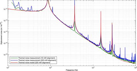 comparison  thermal noise spectra   alignments  effect  scientific