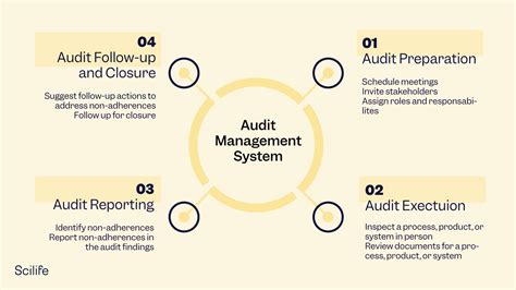 audit management system     important scilife