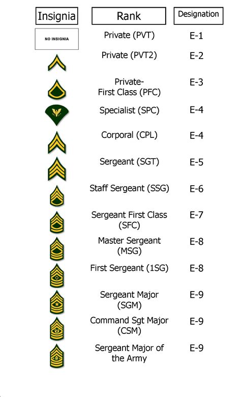 army enlisted ranks   army