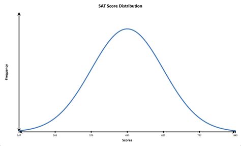 normal distributions statistics