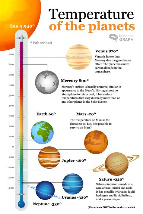 Temperature Planets Mind The Graph Blog