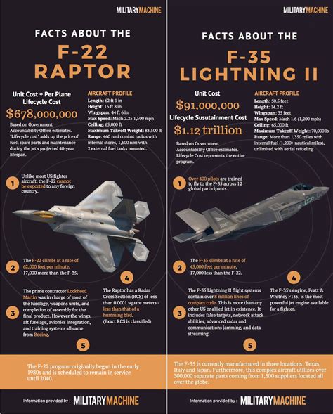F 22 Raptor Vs F 35 Lightning Cost Performance Size