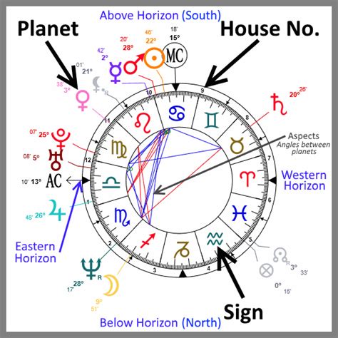 Astrology report and analysis