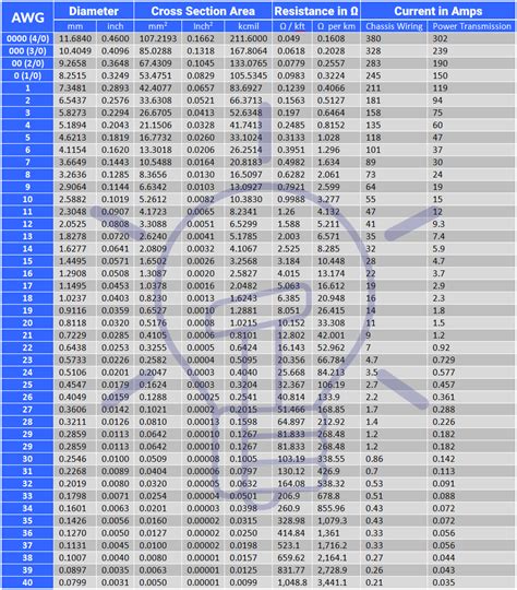 american wire gauge awg calculator awg size chart table