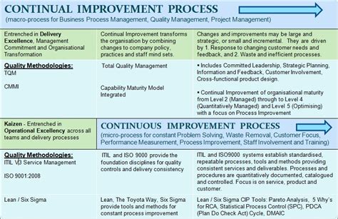Relationship Between Customer Service And Continuous Improvement