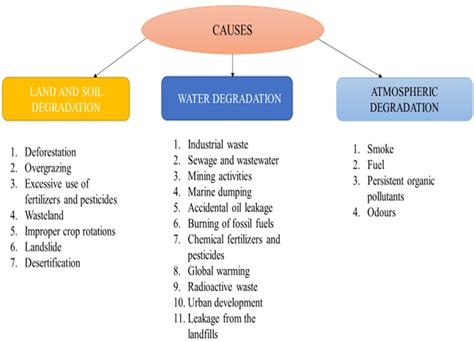 environmental degradation  scientific diagram