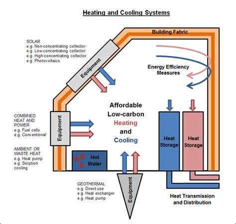 affordable heating  cooling  buildings innovation challenge mission innovation