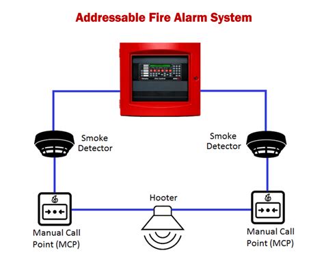 conventional  addressable fire alarm system