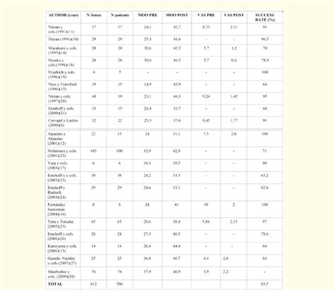 table summarising  clinical results  arthrocentesis