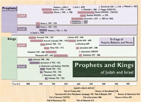 Biblical Prophets And Prophecies From W3 By Trivto On