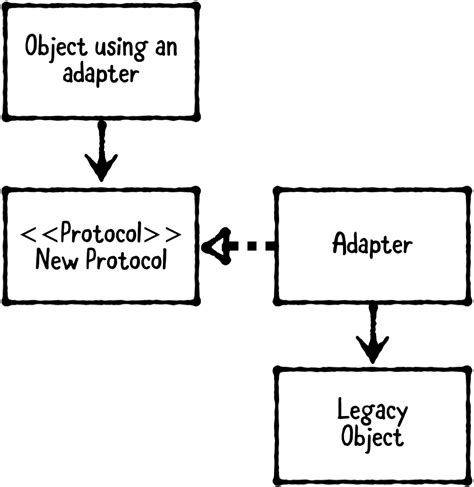 design patterns  tutorials chapter  adapter pattern
