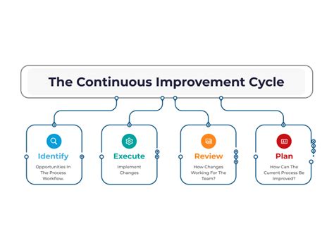 The Continuous Improvement Cycle Pixelcrayons