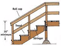 standard deck railing height decks residential building permits building inspection