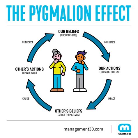 pygmalion effect explained   workplace management