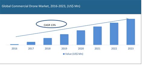commercial drone market report industry demand growth size top trends  forecast
