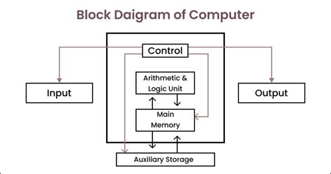 block diagram  computer explained   easy steps studybercom studyber