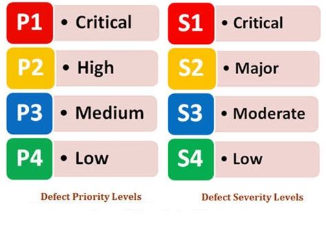 set severity  priority   bug helical  solutions pvt