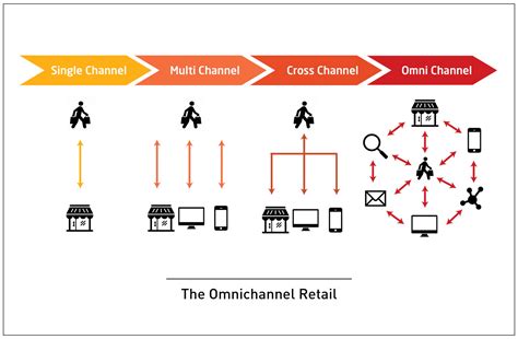 guide  multi channel retail    matters