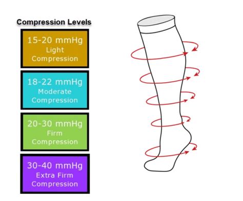 choosing   graduated compression level